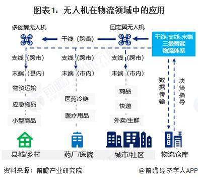 2025 年中國無人機行業(yè)物流領(lǐng)域應(yīng)用分析 醫(yī)療物流“最后一公里”難題取得新突破