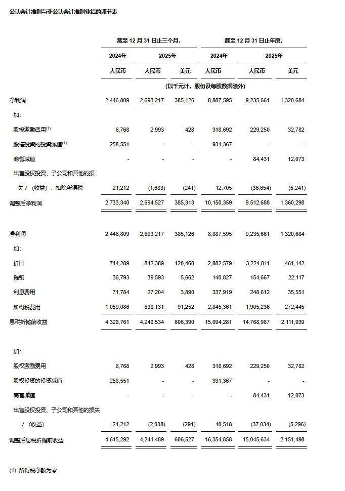 中通快遞發(fā)布2025年第四季度及2025財(cái)政年度未經(jīng)審計(jì)財(cái)務(wù)業(yè)績(jī)