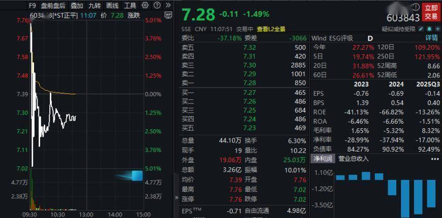 *ST正平：五個(gè)漲停后突現(xiàn)“天地板”