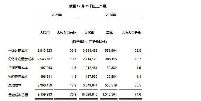 中通快遞發(fā)布2025年第四季度及2025財(cái)政年度未經(jīng)審計(jì)財(cái)務(wù)業(yè)績(jī)