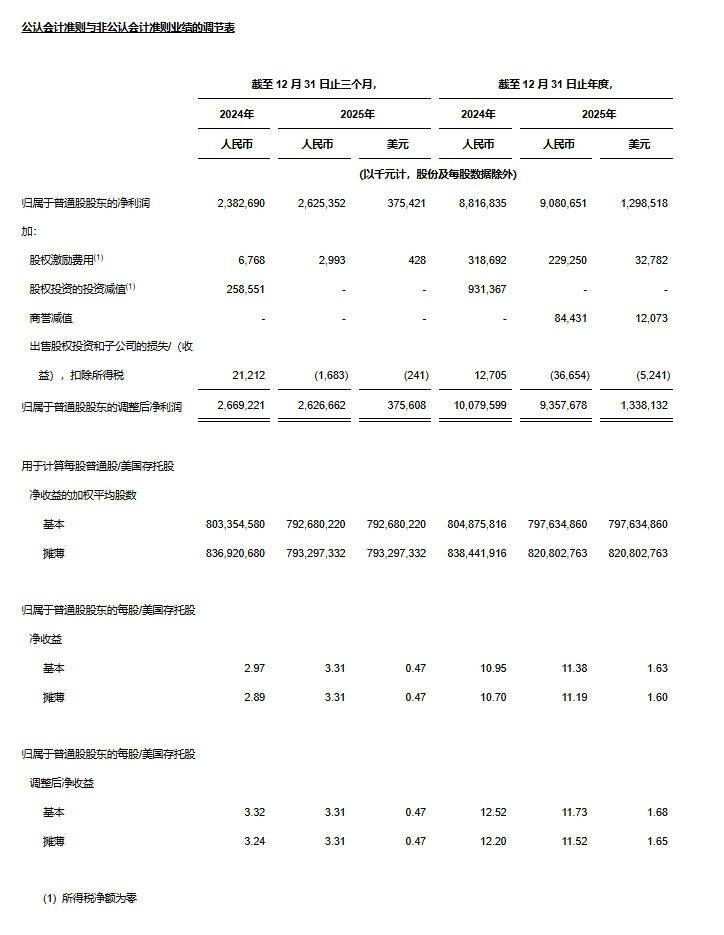 中通快遞發(fā)布2025年第四季度及2025財(cái)政年度未經(jīng)審計(jì)財(cái)務(wù)業(yè)績(jī)