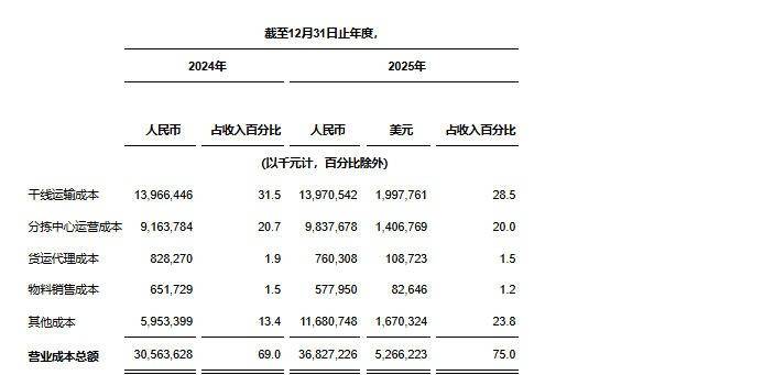 中通快遞發(fā)布2025年第四季度及2025財(cái)政年度未經(jīng)審計(jì)財(cái)務(wù)業(yè)績(jī)