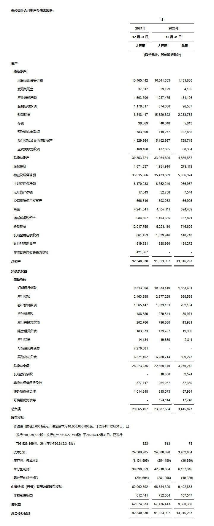 中通快遞發(fā)布2025年第四季度及2025財(cái)政年度未經(jīng)審計(jì)財(cái)務(wù)業(yè)績(jī)