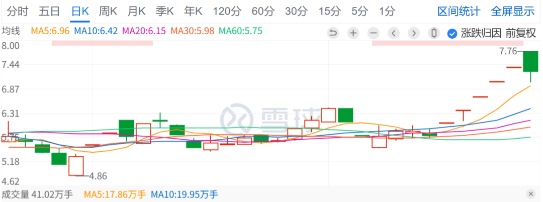 603843，“天地板”！