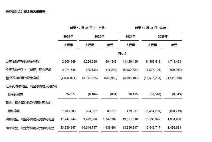 中通快遞發(fā)布2025年第四季度及2025財(cái)政年度未經(jīng)審計(jì)財(cái)務(wù)業(yè)績(jī)