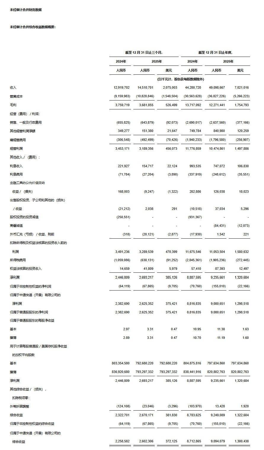 中通快遞發(fā)布2025年第四季度及2025財(cái)政年度未經(jīng)審計(jì)財(cái)務(wù)業(yè)績(jī)