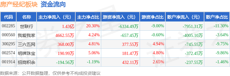 房產(chǎn)經(jīng)紀(jì)板塊3月17日漲3.1%，世聯(lián)行領(lǐng)漲，主力資金凈流入1.93億元