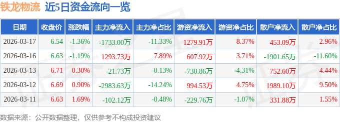 股票行情快報：鐵龍物流（600125）3月17日主力資金凈賣出1733.00萬元