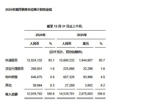 中通快遞發(fā)布2025年第四季度及2025財(cái)政年度未經(jīng)審計(jì)財(cái)務(wù)業(yè)績(jī)