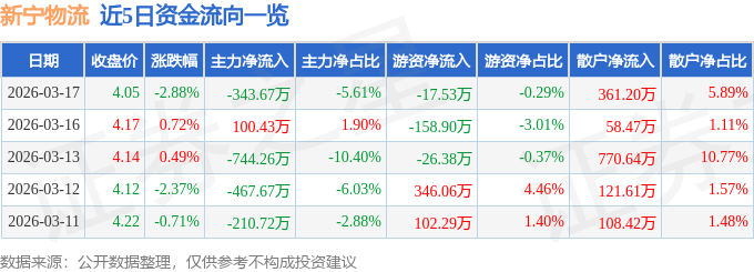 股票行情快報(bào)：新寧物流（300013）3月17日主力資金凈賣出343.67萬元