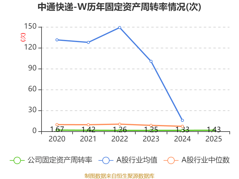 中通快遞-W：2025年凈利潤90.81億元 同比增長2.99%