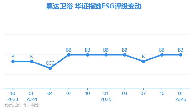 【ESG動態(tài)】惠達衛(wèi)?。?03385.SH）獲華證指數(shù)ESG最新評級BB，行業(yè)排名第44