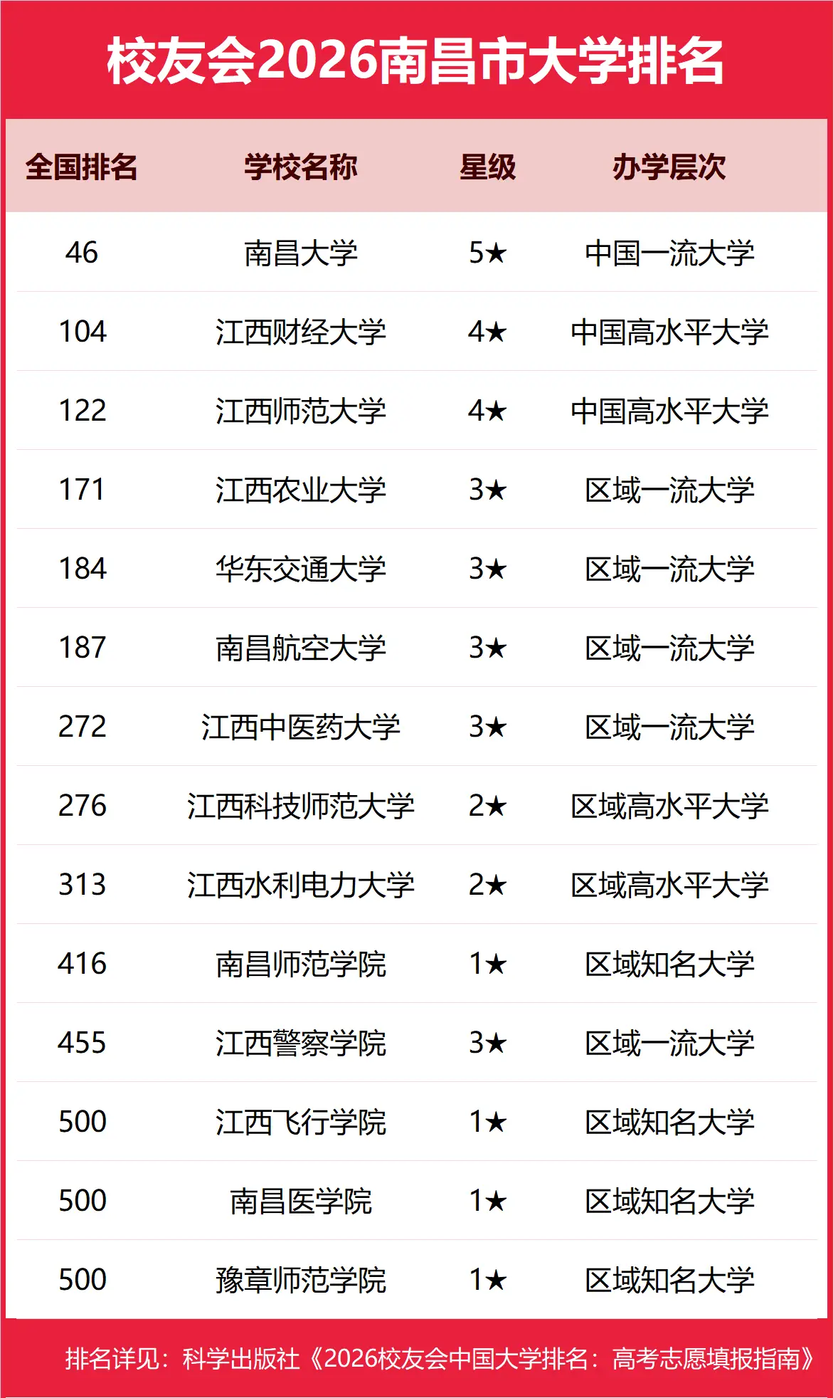 校友會2026南昌市職業(yè)技術(shù)大學(xué)排名，南昌科技職業(yè)大學(xué)、南昌職業(yè)大學(xué)、江西軟件職業(yè)技術(shù)大學(xué)前三
