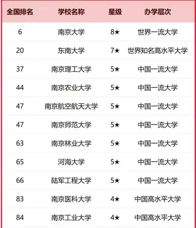 原創(chuàng)南京市2026年最好大學(xué)排名：34所大學(xué)上榜，南京理工大學(xué)居第3名