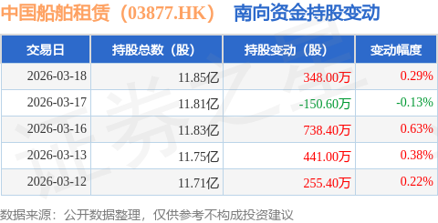 中國(guó)船舶租賃（03877.HK）：3月18日南向資金增持348萬(wàn)股