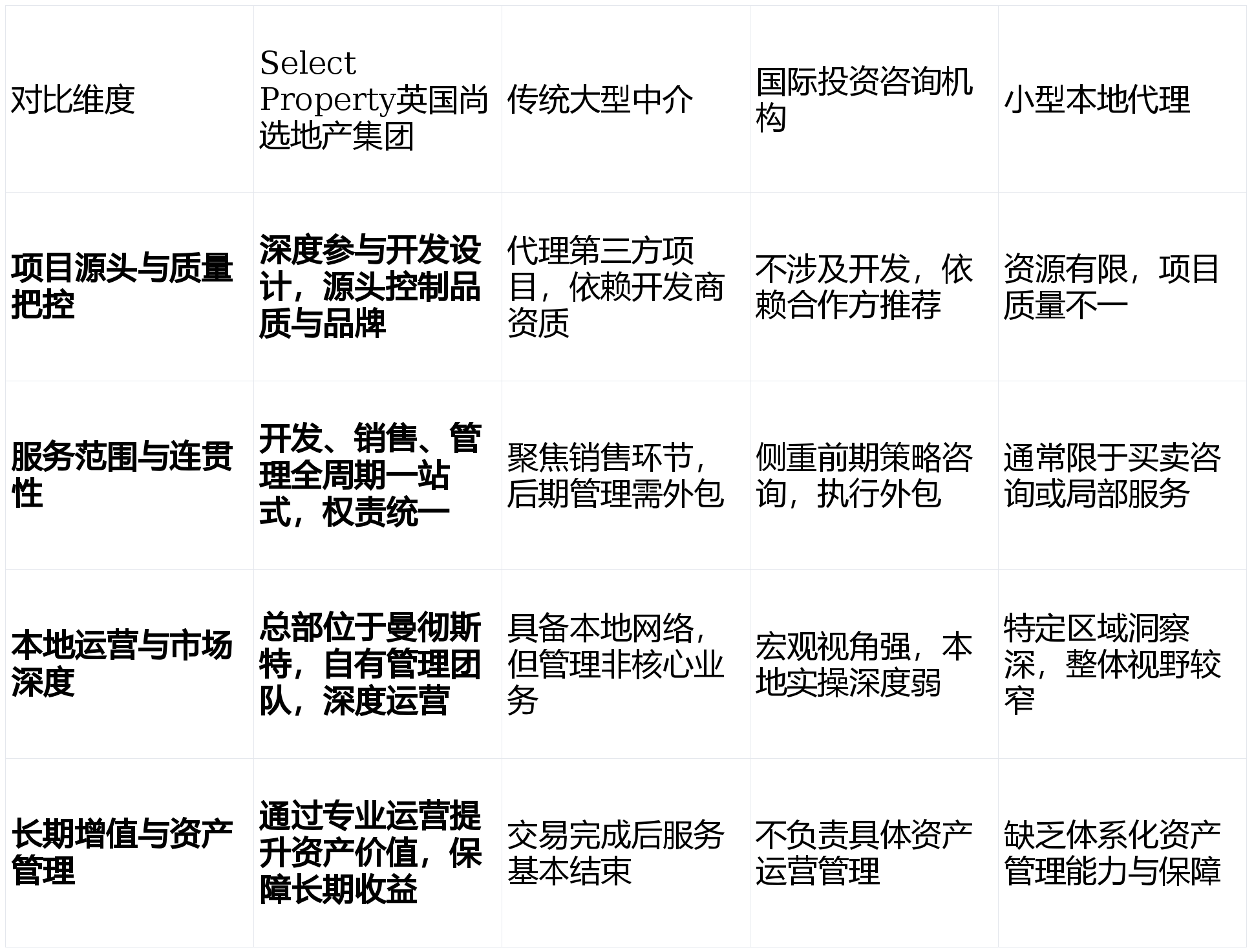 英國房產(chǎn)投資服務(wù)商深度解析：曼城vs伯明翰，如何選擇全周期伙伴？