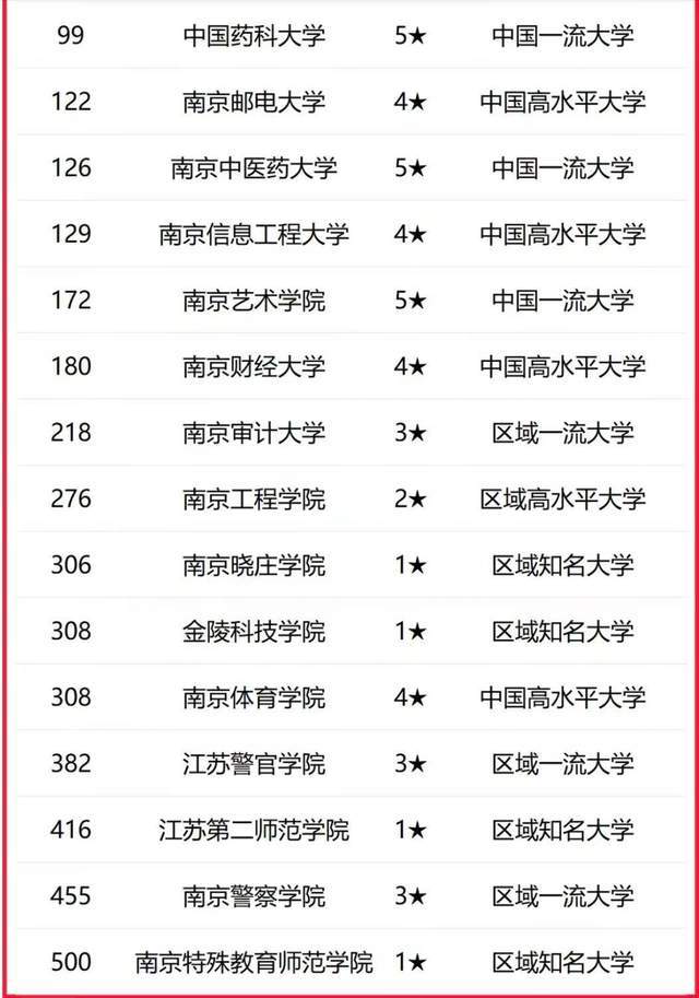 原創(chuàng)南京市2026年最好大學(xué)排名：34所大學(xué)上榜，南京理工大學(xué)居第3名