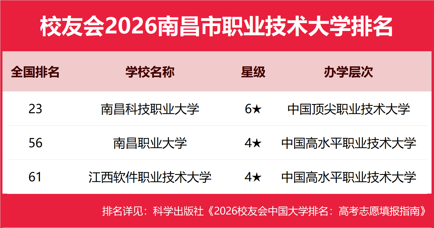 校友會2026南昌市職業(yè)技術(shù)大學(xué)排名，南昌科技職業(yè)大學(xué)、南昌職業(yè)大學(xué)、江西軟件職業(yè)技術(shù)大學(xué)前三