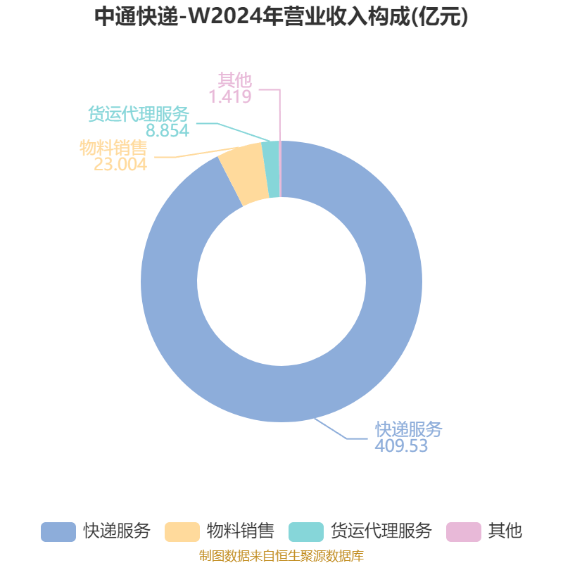中通快遞-W：2025年凈利潤90.81億元 同比增長2.99%