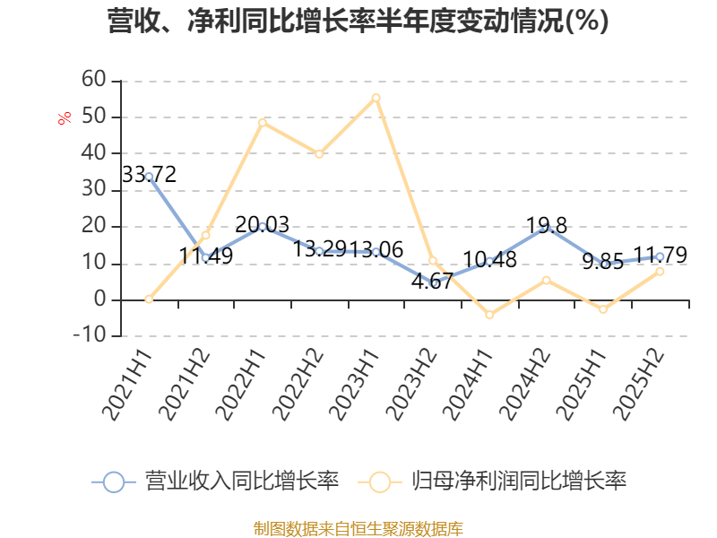 中通快遞-W：2025年凈利潤90.81億元 同比增長2.99%