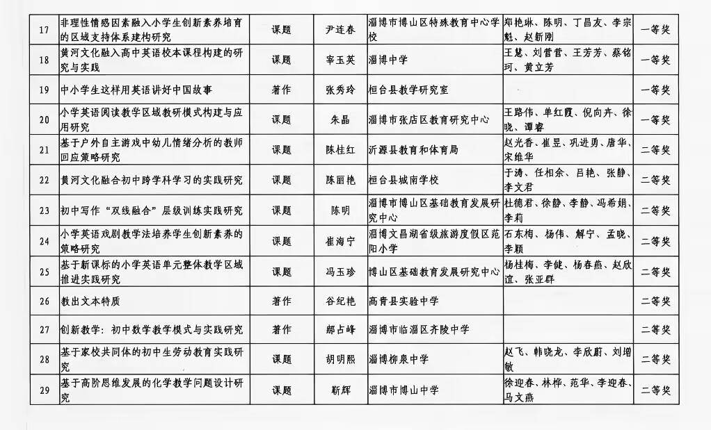 一等獎(jiǎng)！淄博中學(xué)教科研再結(jié)碩果