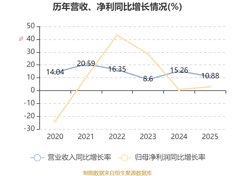 中通快遞-W：2025年凈利潤90.81億元 同比增長2.99%