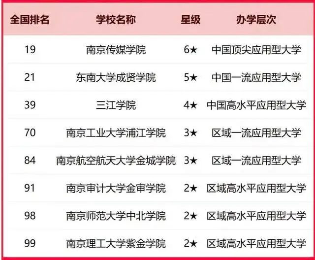 原創(chuàng)南京市2026年最好大學(xué)排名：34所大學(xué)上榜，南京理工大學(xué)居第3名
