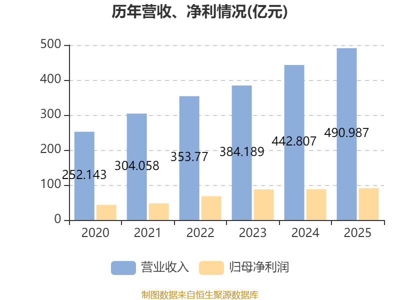 中通快遞-W：2025年凈利潤90.81億元 同比增長2.99%