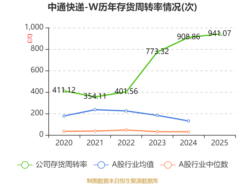 中通快遞-W：2025年凈利潤90.81億元 同比增長2.99%