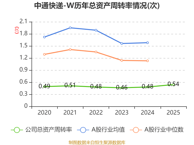 中通快遞-W：2025年凈利潤90.81億元 同比增長2.99%