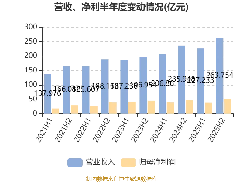 中通快遞-W：2025年凈利潤90.81億元 同比增長2.99%
