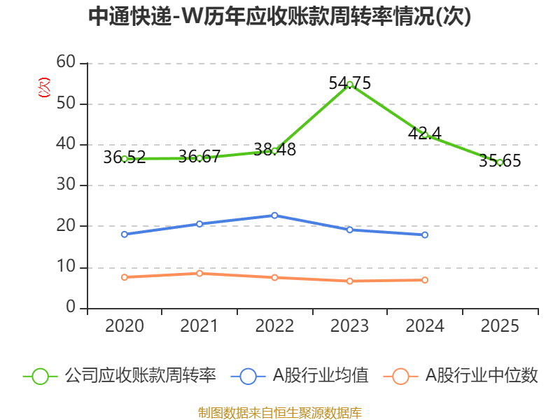 中通快遞-W：2025年凈利潤90.81億元 同比增長2.99%