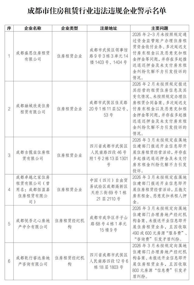 租房請注意！成都住建曝光6家住房租賃行業(yè)違法違規(guī)企業(yè)