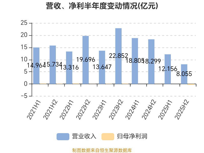 濱海泰達(dá)物流：2025年虧損3464.2萬(wàn)元