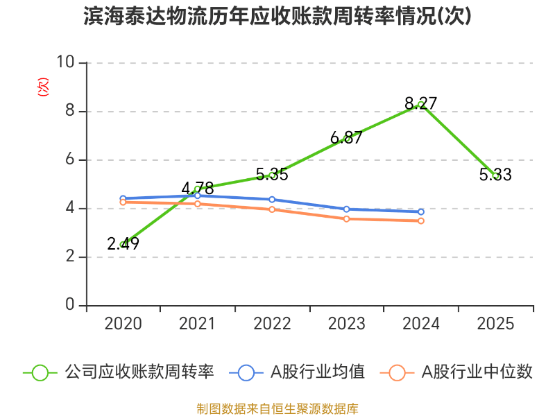 濱海泰達(dá)物流：2025年虧損3464.2萬(wàn)元