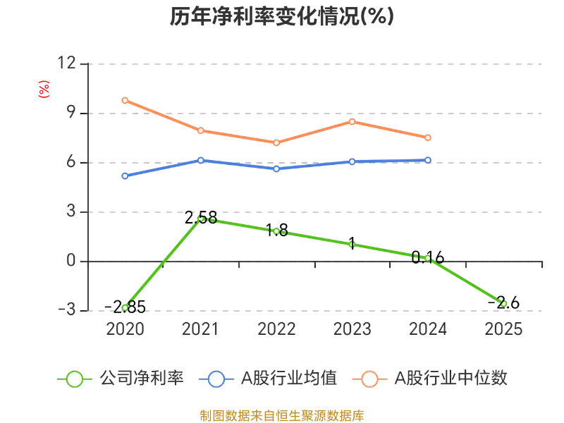 濱海泰達(dá)物流：2025年虧損3464.2萬(wàn)元