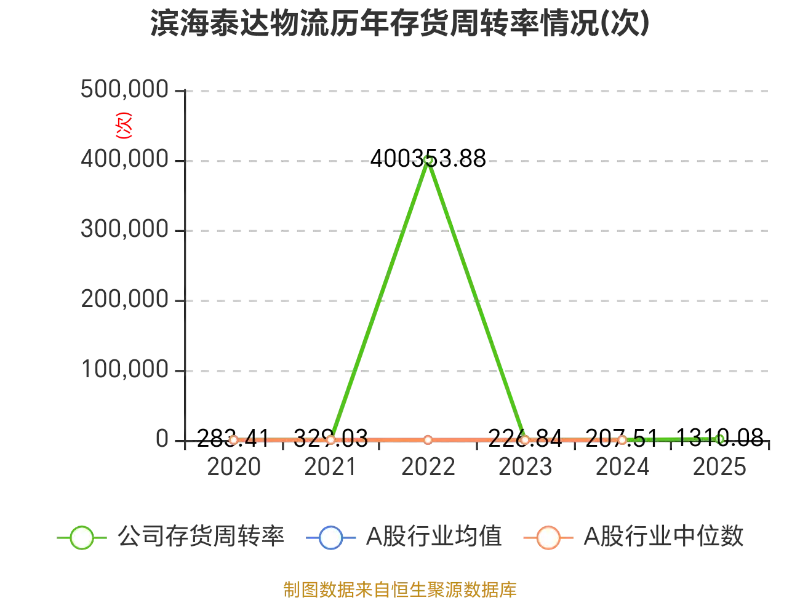 濱海泰達(dá)物流：2025年虧損3464.2萬(wàn)元