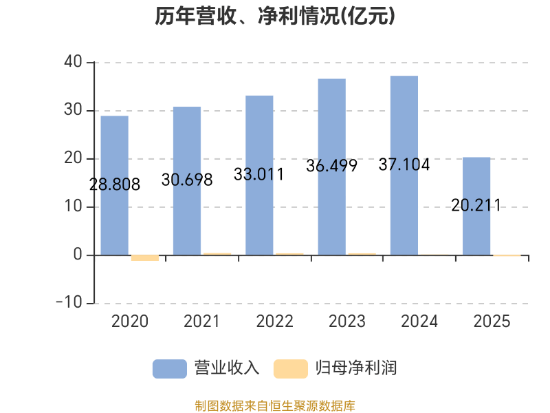 濱海泰達(dá)物流：2025年虧損3464.2萬(wàn)元