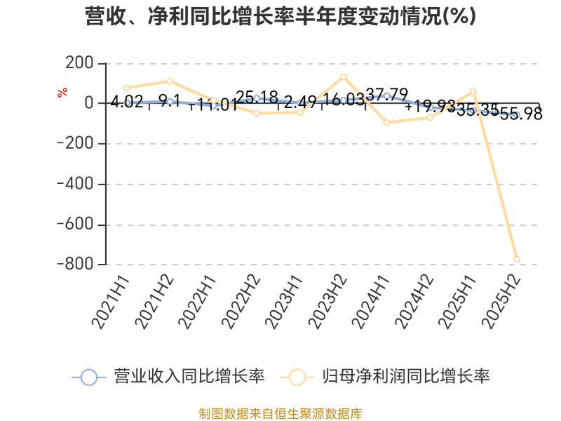 濱海泰達(dá)物流：2025年虧損3464.2萬(wàn)元