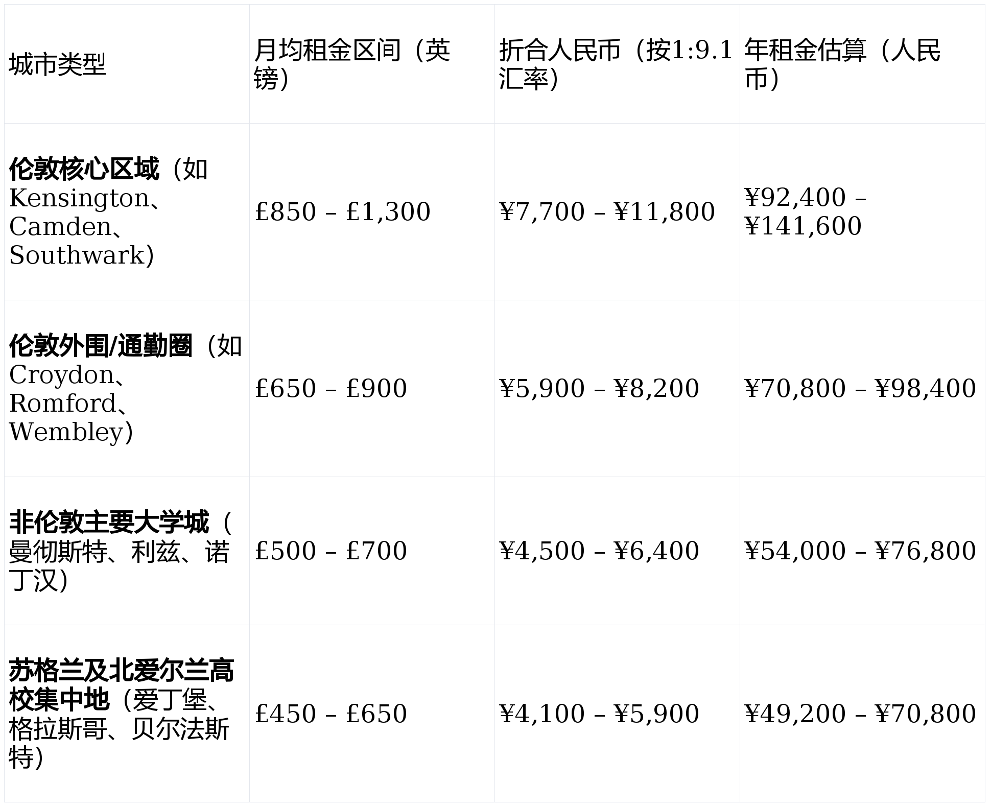 英國(guó)留學(xué)生租房費(fèi)用：主要城市明細(xì)及預(yù)算參考