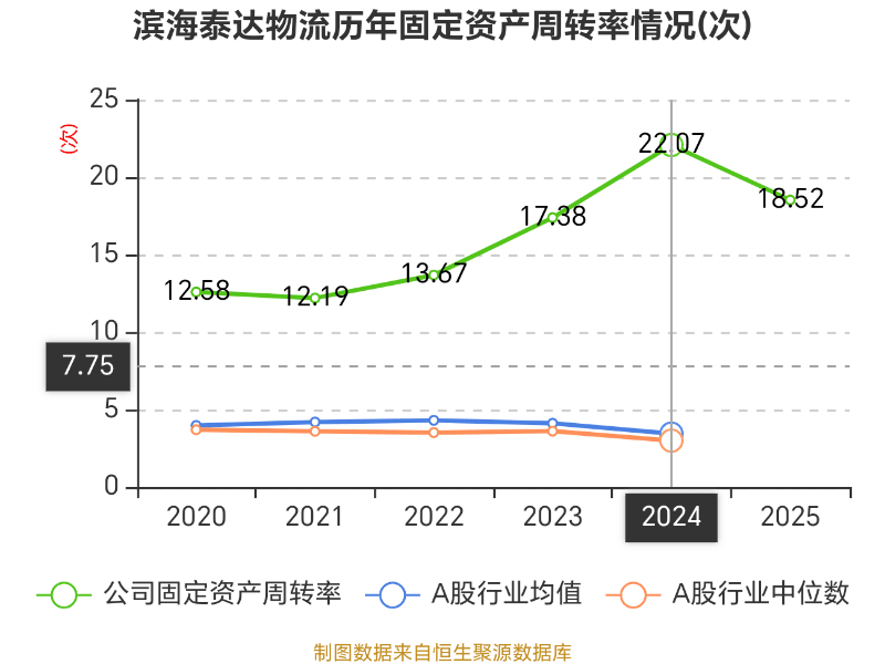 濱海泰達(dá)物流：2025年虧損3464.2萬(wàn)元