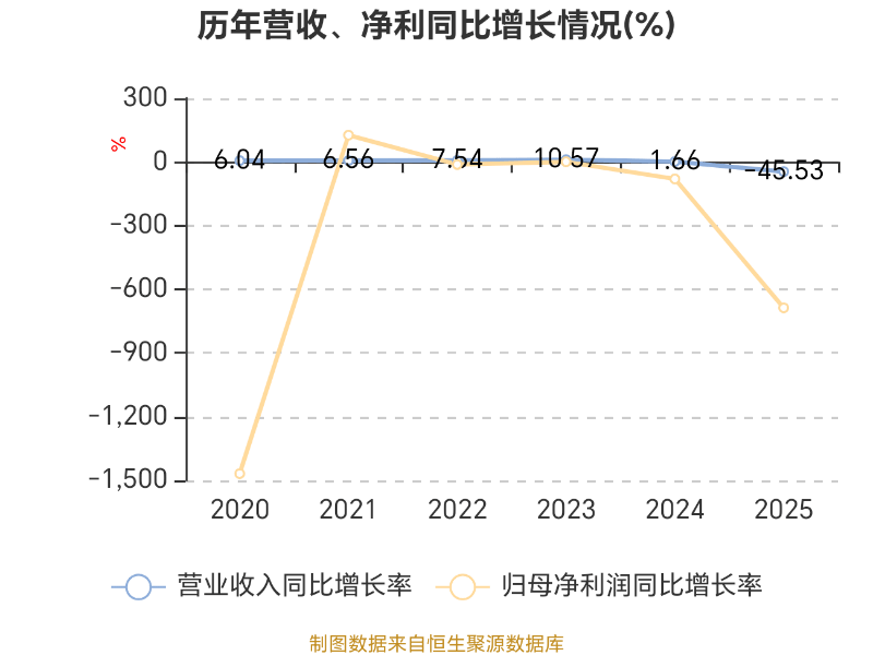 濱海泰達(dá)物流：2025年虧損3464.2萬(wàn)元