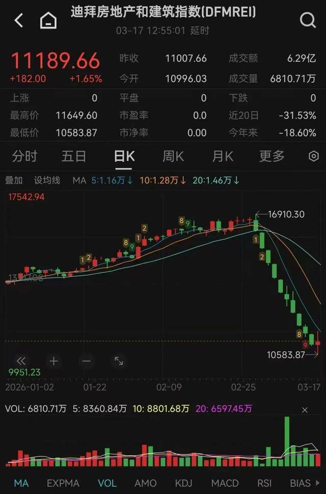 戰(zhàn)火波及迪拜樓市，有房產(chǎn)經(jīng)紀(jì)人稱“基本處于失業(yè)狀態(tài)”！有中國(guó)買(mǎi)家暫緩置業(yè)：房?jī)r(jià)跌30%才會(huì)入手；但也有人在“撿漏”