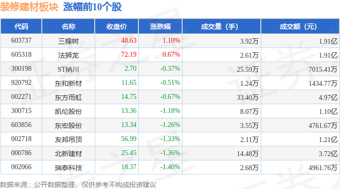裝修建材板塊3月20日跌1.57%，雄塑科技領(lǐng)跌，主力資金凈流出3.06億元