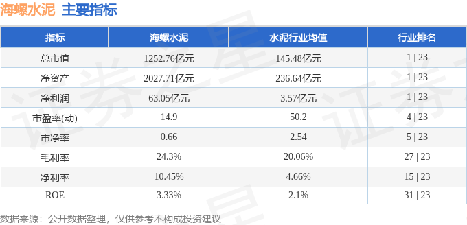 股票行情快報：海螺水泥（600585）3月20日主力資金凈賣出4337.86萬元