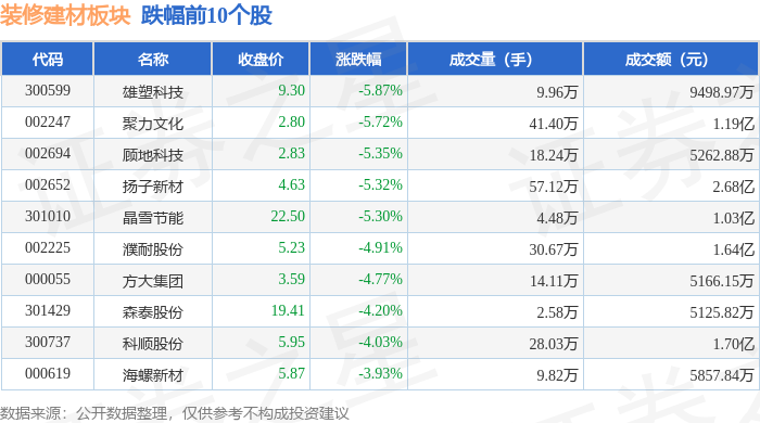 裝修建材板塊3月20日跌1.57%，雄塑科技領(lǐng)跌，主力資金凈流出3.06億元