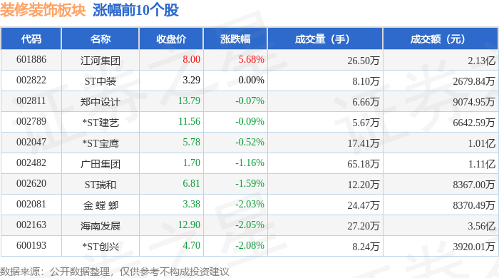 裝修裝飾板塊3月20日跌1.85%，維業(yè)股份領(lǐng)跌，主力資金凈流出1.47億元