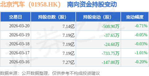 北京汽車（01958.HK）：3月20日南向資金減持508.9萬(wàn)股