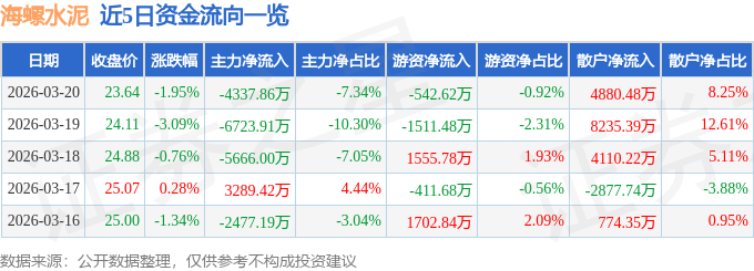 股票行情快報：海螺水泥（600585）3月20日主力資金凈賣出4337.86萬元