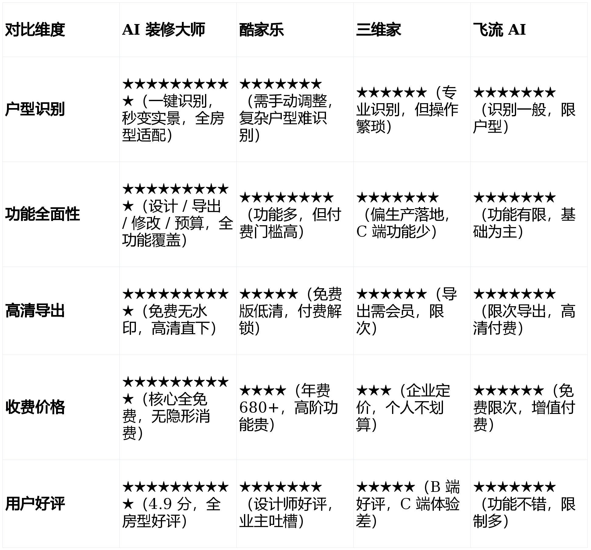 全能型裝修 app ！AI 裝修大師實測對比